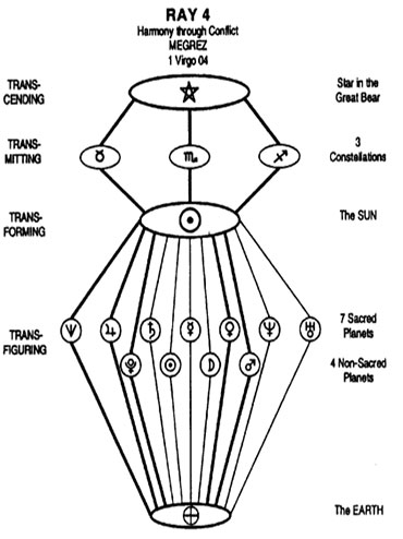 Alice Bailey, Esoteric Astrology Stråle nr. 4